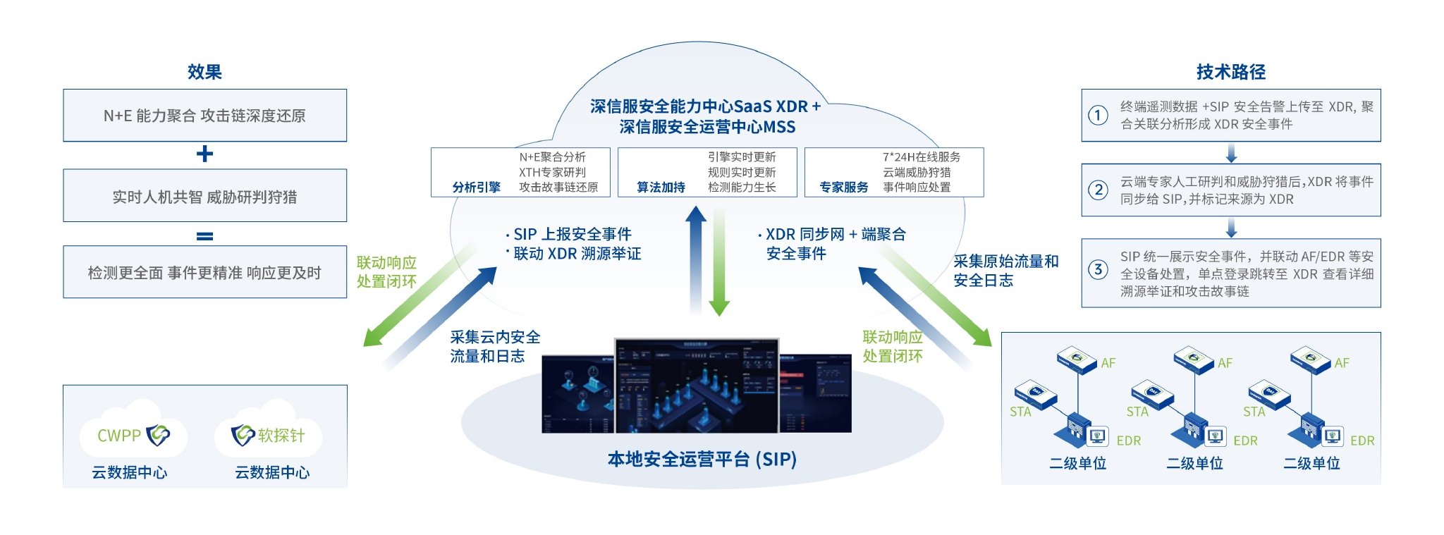 深信服深參編首份網(wǎng)絡(luò)安全態(tài)勢(shì)感知國(guó)家標(biāo)準(zhǔn) 賦能信息技術(shù)咨詢服務(wù)升級(jí)